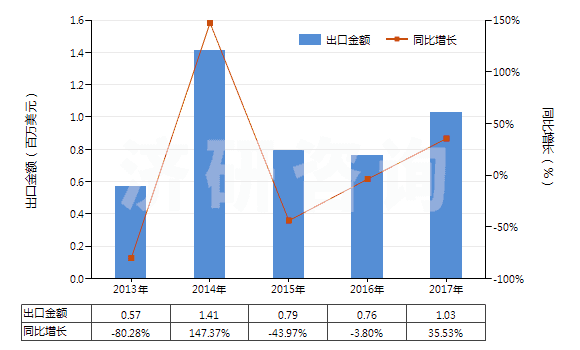 2013-2017年中國(guó)氫氧化鈰(HS28461020)出口總額及增速統(tǒng)計(jì) 2013-2017年中國(guó)氫氧化鈰(HS28461020)出口總額及增速統(tǒng)計(jì)